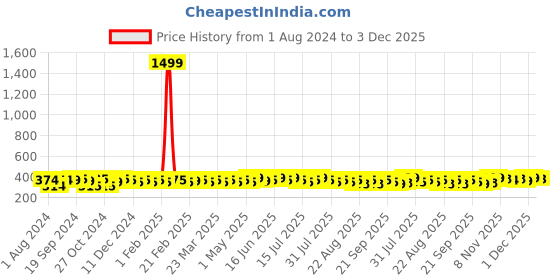 myntra.com kavove KOVOVE Men Orange The Abstractzoid Woven Design Broad Tie kavove Price History Graph from 1 Aug 2024 to 3 Dec 2025