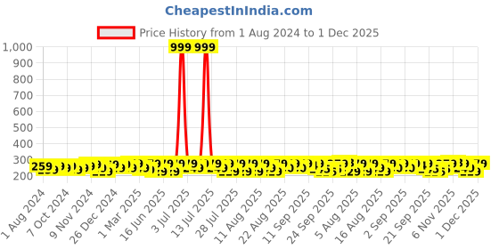 myntra.com kavove KOVOVE Men Pink & Black Printed Pocket Square kavove Price History Graph from 1 Aug 2024 to 28 Nov 2025