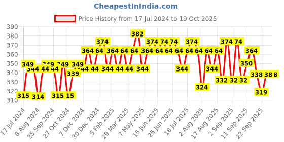 myntra.com kavove KOVOVE Men Pink & Maroon Printed Broad Tie kavove Price History Graph from 17 Jul 2024 to 19 Oct 2025