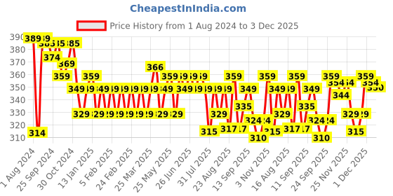 myntra.com kavove KOVOVE Men Pink Checked Broad Tie kavove Price History Graph from 1 Aug 2024 to 2 Dec 2025