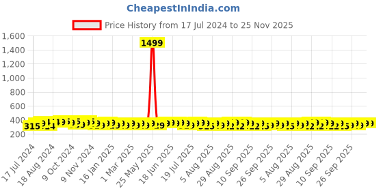 myntra.com kavove KOVOVE Men Pink Checked Broad Tie kavove Price History Graph from 17 Jul 2024 to 25 Nov 2025