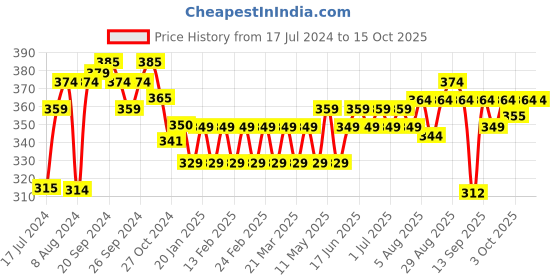 myntra.com kavove KOVOVE Men Pink Printed Broad Tie kavove Price History Graph from 17 Jul 2024 to 14 Oct 2025