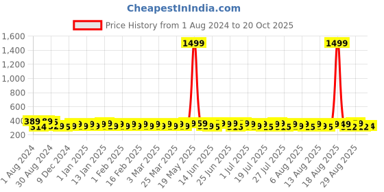 myntra.com kavove KOVOVE Men Pink Woven Design Broad Tie kavove Price History Graph from 1 Aug 2024 to 20 Oct 2025