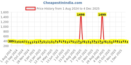 myntra.com kavove KOVOVE Men Purple & White Polka Dots Printed Broad Tie kavove Price History Graph from 1 Aug 2024 to 4 Dec 2025