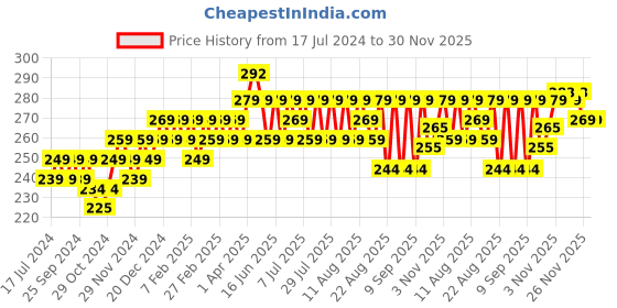 myntra.com kavove KOVOVE Men Purple & White Striped Woven-Design Pocket Square kavove Price History Graph from 17 Jul 2024 to 30 Nov 2025