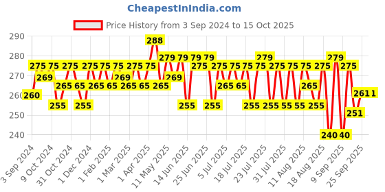 myntra.com kavove KOVOVE Men Purple Polka Dot Printed Pocket Square kavove Price History Graph from 3 Sep 2024 to 15 Oct 2025