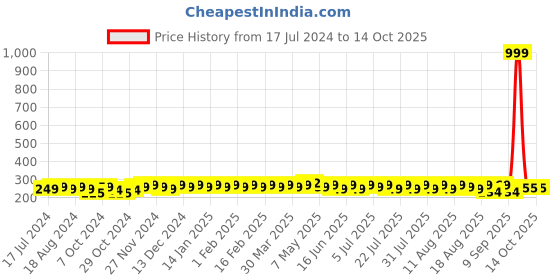 myntra.com kavove KOVOVE Men Purple Self-Design Pocket Square kavove Price History Graph from 17 Jul 2024 to 13 Oct 2025