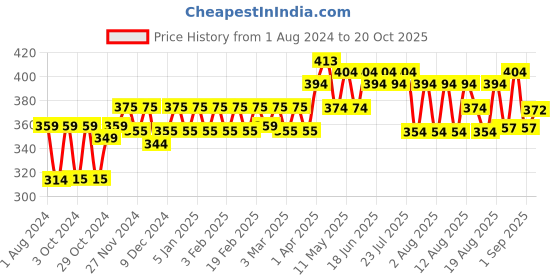myntra.com kavove KOVOVE Men Purple Striped Broad Tie kavove Price History Graph from 1 Aug 2024 to 20 Oct 2025