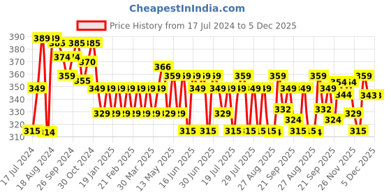 myntra.com kavove KOVOVE Men Purple Woven Design Broad Tie kavove Price History Graph from 17 Jul 2024 to 5 Dec 2025