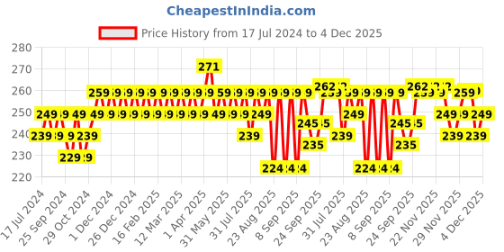 myntra.com kavove KOVOVE Men Purple Woven-Design Pocket Square kavove Price History Graph from 17 Jul 2024 to 4 Dec 2025