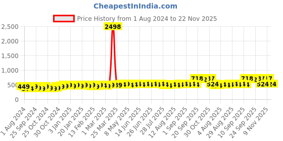 myntra.com kavove KOVOVE Men Red & Grey Striped The Selective Accessory Gift Set kavove Price History Graph from 1 Aug 2024 to 22 Nov 2025