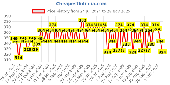 myntra.com kavove KOVOVE Men Red & Maroon Printed Broad Tie kavove Price History Graph from 24 Jul 2024 to 28 Nov 2025