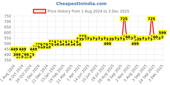 myntra.com kavove KOVOVE Men Red & White Striped Accessory Gift Set kavove Price History Graph from 1 Aug 2024 to 3 Dec 2025