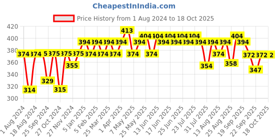 myntra.com kavove KOVOVE Men Red & White Striped Broad Tie kavove Price History Graph from 1 Aug 2024 to 18 Oct 2025