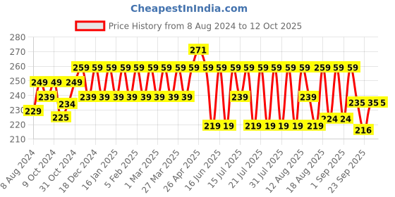 myntra.com kavove KOVOVE Men Red & white Striped Pocket Square kavove Price History Graph from 8 Aug 2024 to 11 Oct 2025