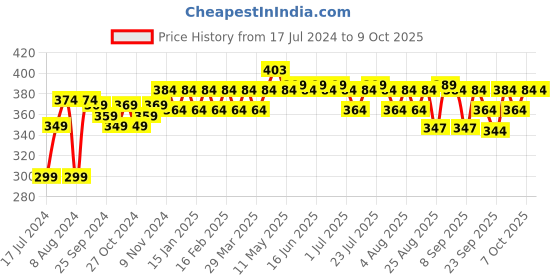 myntra.com kavove KOVOVE Men Red & White The Selective Striped Broad Tie kavove Price History Graph from 17 Jul 2024 to 9 Oct 2025