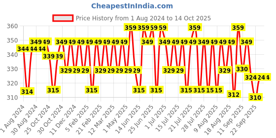 myntra.com kavove KOVOVE Men Red Checked Broad Tie kavove Price History Graph from 1 Aug 2024 to 13 Oct 2025