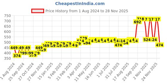 myntra.com kavove KOVOVE Men Red Polka Dot Neck Tie & Pocket Square Accessory Gift Set kavove Price History Graph from 1 Aug 2024 to 28 Nov 2025