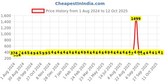 myntra.com kavove KOVOVE Men Red Printed Broad Tie kavove Price History Graph from 1 Aug 2024 to 12 Oct 2025