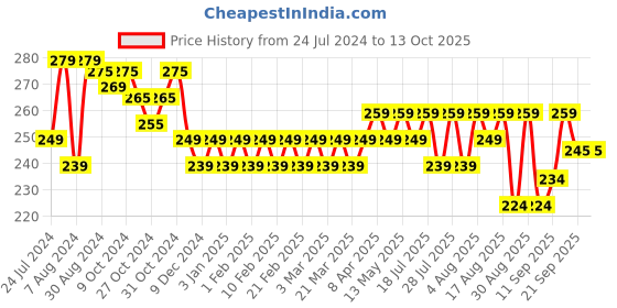 myntra.com kavove KOVOVE Men Red Self-Design Pocket Square kavove Price History Graph from 24 Jul 2024 to 12 Oct 2025