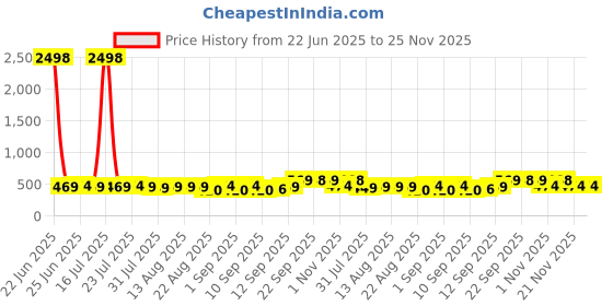 myntra.com kavove KOVOVE Men Red The Elegant Self Checkered Accessory Gift Set kavove Price History Graph from 22 Jun 2025 to 24 Nov 2025