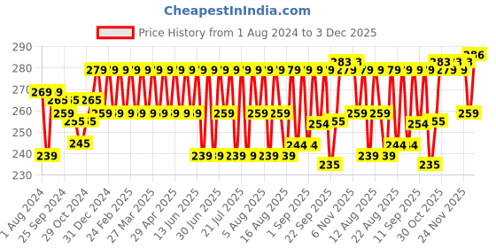 myntra.com kavove KOVOVE Men Silver-Colored Abstract Printed Pocket Square kavove Price History Graph from 1 Aug 2024 to 3 Dec 2025