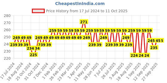 myntra.com kavove KOVOVE Men Silver-Coloured Self-Design Pocket Square kavove Price History Graph from 17 Jul 2024 to 11 Oct 2025