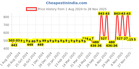 myntra.com kavove KOVOVE Men Silver-Toned Textured Circular Cufflinks kavove Price History Graph from 1 Aug 2024 to 28 Nov 2025