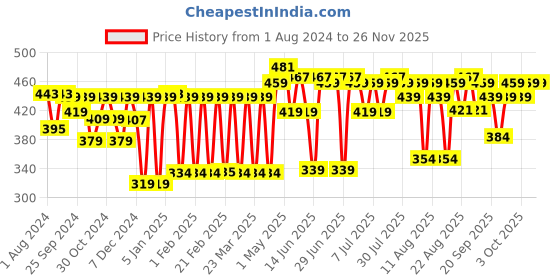 myntra.com kavove KOVOVE Men Silver-Toned Textured Square Cufflinks kavove Price History Graph from 1 Aug 2024 to 26 Nov 2025