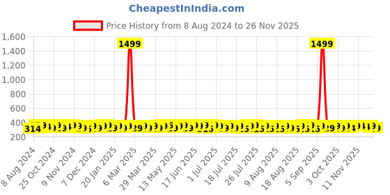 myntra.com kavove KOVOVE Men Teal & Black The Magma Striped Broad Tie kavove Price History Graph from 8 Aug 2024 to 26 Nov 2025