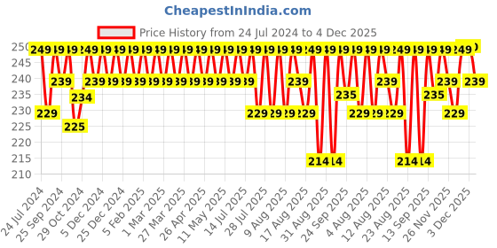 myntra.com kavove KOVOVE Men The Twining Dash Blue Woven Design Pocket Square kavove Price History Graph from 24 Jul 2024 to 4 Dec 2025