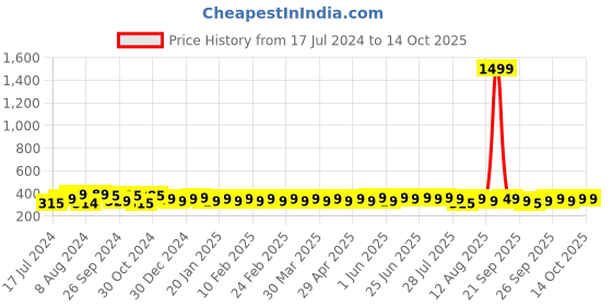myntra.com kavove KOVOVE Men The Twining Dash Mustard & Brown Woven Design Broad Tie kavove Price History Graph from 17 Jul 2024 to 13 Oct 2025