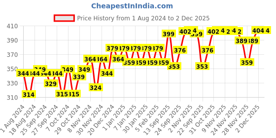 myntra.com kavove KOVOVE Men White & Black Checked Broad Tie kavove Price History Graph from 1 Aug 2024 to 2 Dec 2025