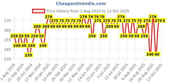 myntra.com kavove KOVOVE Men White & Black Polka Dot Self-Design Pocket Square kavove Price History Graph from 1 Aug 2024 to 13 Oct 2025