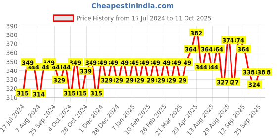 myntra.com kavove KOVOVE Men White & Black Printed Broad Tie kavove Price History Graph from 17 Jul 2024 to 11 Oct 2025