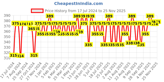 myntra.com kavove KOVOVE Men White & Black Printed Broad Tie kavove Price History Graph from 17 Jul 2024 to 25 Nov 2025