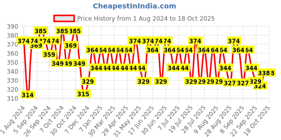 myntra.com kavove KOVOVE Men White & Black Printed Broad Tie kavove Price History Graph from 1 Aug 2024 to 18 Oct 2025