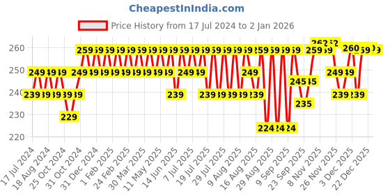 myntra.com kavove KOVOVE Men White & Black Striped Pocket Square kavove Price History Graph from 17 Jul 2024 to 30 Dec 2025