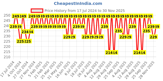 myntra.com kavove KOVOVE Men White & Blue Striped Woven-Design Pocket Square kavove Price History Graph from 17 Jul 2024 to 28 Nov 2025