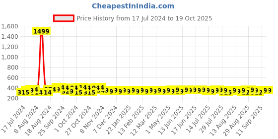 myntra.com kavove KOVOVE Men White & Grey Abstract Dash Line Woven Design Broad Tie kavove Price History Graph from 17 Jul 2024 to 18 Oct 2025