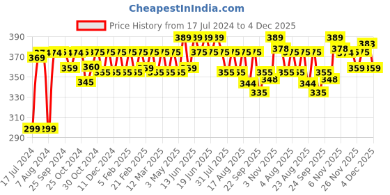 myntra.com kavove KOVOVE Men White & Grey Striped Broad Tie kavove Price History Graph from 17 Jul 2024 to 4 Dec 2025