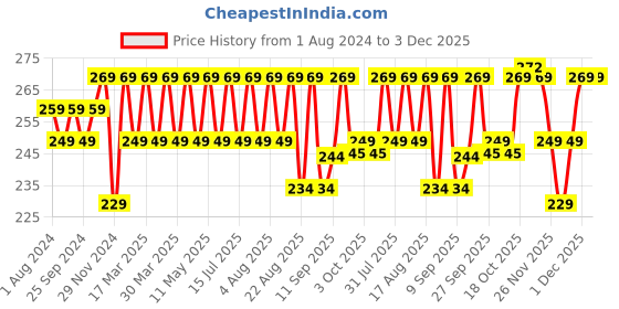myntra.com kavove KOVOVE Men White & Maroon Printed Pocket Square kavove Price History Graph from 1 Aug 2024 to 2 Dec 2025
