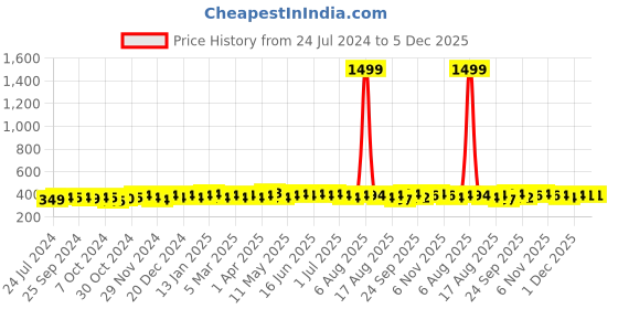 myntra.com kavove KOVOVE Men White & Maroon Woven Design Broad Tie kavove Price History Graph from 24 Jul 2024 to 5 Dec 2025