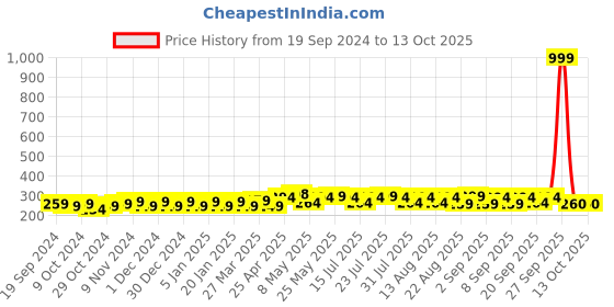 myntra.com kavove KOVOVE Men White & Yellow Self-Designed Pocket Square kavove Price History Graph from 19 Sep 2024 to 13 Oct 2025