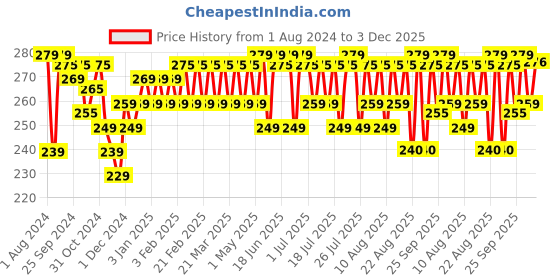 myntra.com kavove KOVOVE Men White Printed Pocket Square kavove Price History Graph from 1 Aug 2024 to 3 Dec 2025