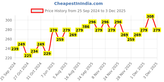 myntra.com kavove KOVOVE Men White Self Design Pocket Square kavove Price History Graph from 25 Sep 2024 to 1 Dec 2025