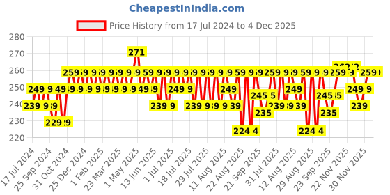 myntra.com kavove KOVOVE Men Yellow & Blue Floral Printed Pocket Square kavove Price History Graph from 17 Jul 2024 to 4 Dec 2025