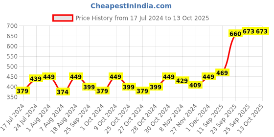 myntra.com kavove KOVOVE Men Yellow & Blue Pack of 2 Printed Tie & Pocket Square Set kavove Price History Graph from 17 Jul 2024 to 13 Oct 2025
