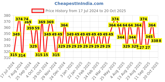 myntra.com kavove KOVOVE Men Yellow Broad Tie kavove Price History Graph from 17 Jul 2024 to 20 Oct 2025