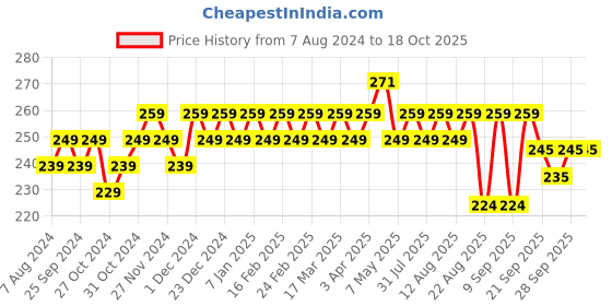 myntra.com kavove KOVOVE Men Yellow Self-Designed Pocket Square kavove Price History Graph from 7 Aug 2024 to 17 Oct 2025